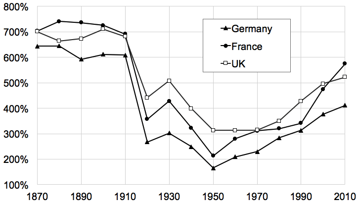 Capital-income-ratios-in-Germany-France-and-the-UK-1870-2010-Piketty-and-Zucman.ppm